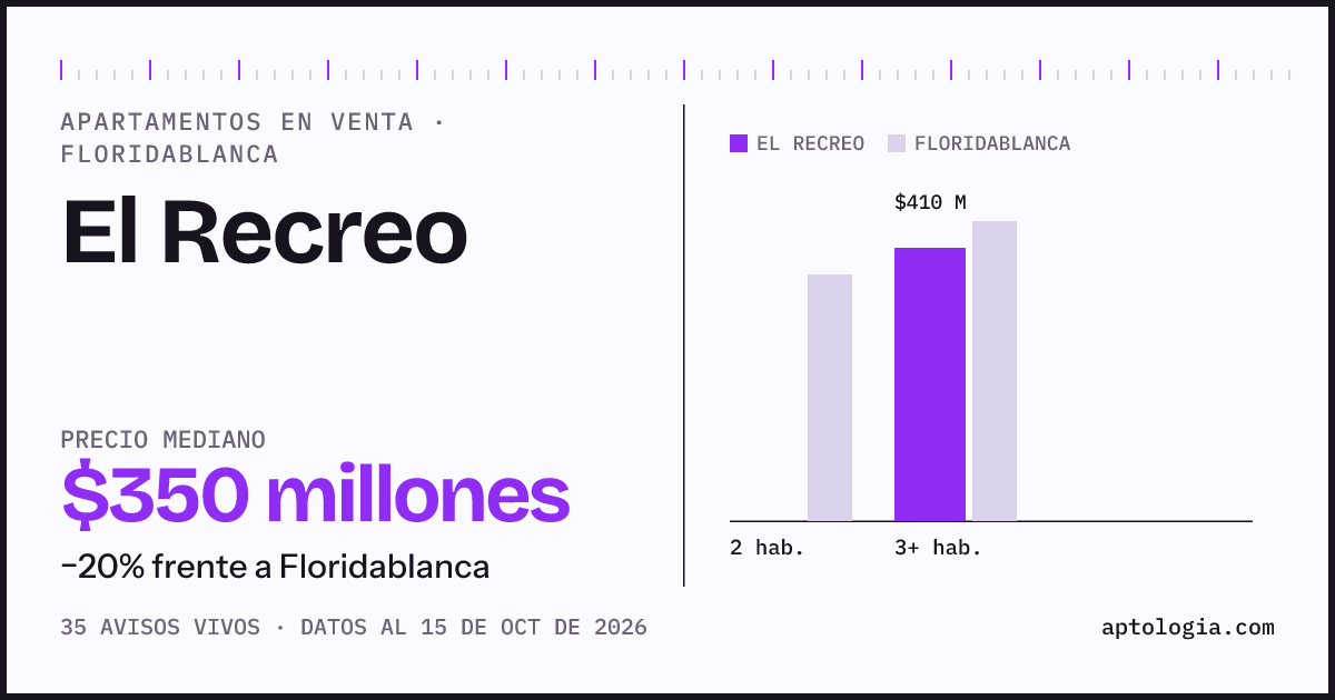 Precio de apartamentos en venta en El Recreo, Floridablanca, octubre de 2026: mediana $350.000.000