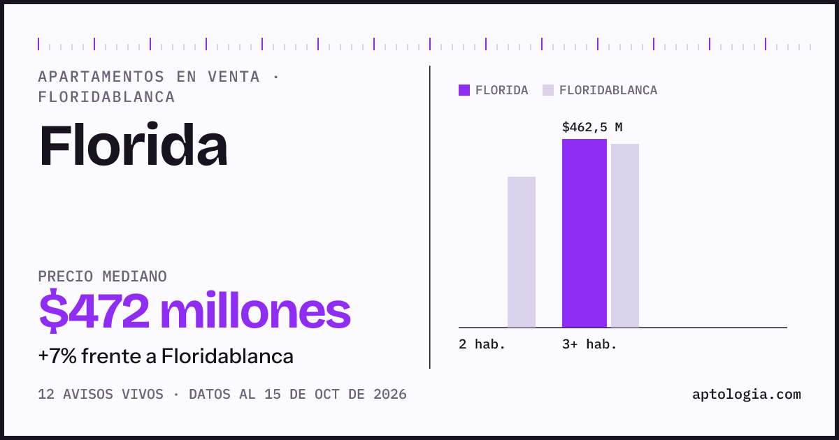 Precio de apartamentos en venta en Florida, Floridablanca, octubre de 2026: mediana $471.886.500