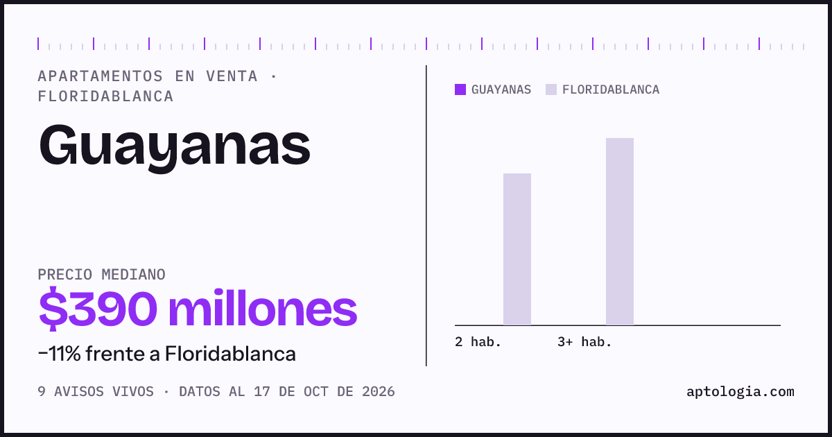 Precio de apartamentos en venta en Guayanas, Floridablanca, octubre de 2026: mediana $390.000.000