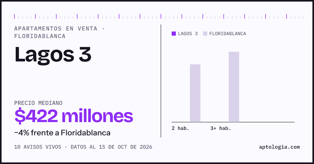 Precio de apartamentos en venta en Lagos 3, Floridablanca, octubre de 2026: mediana $421.634.001