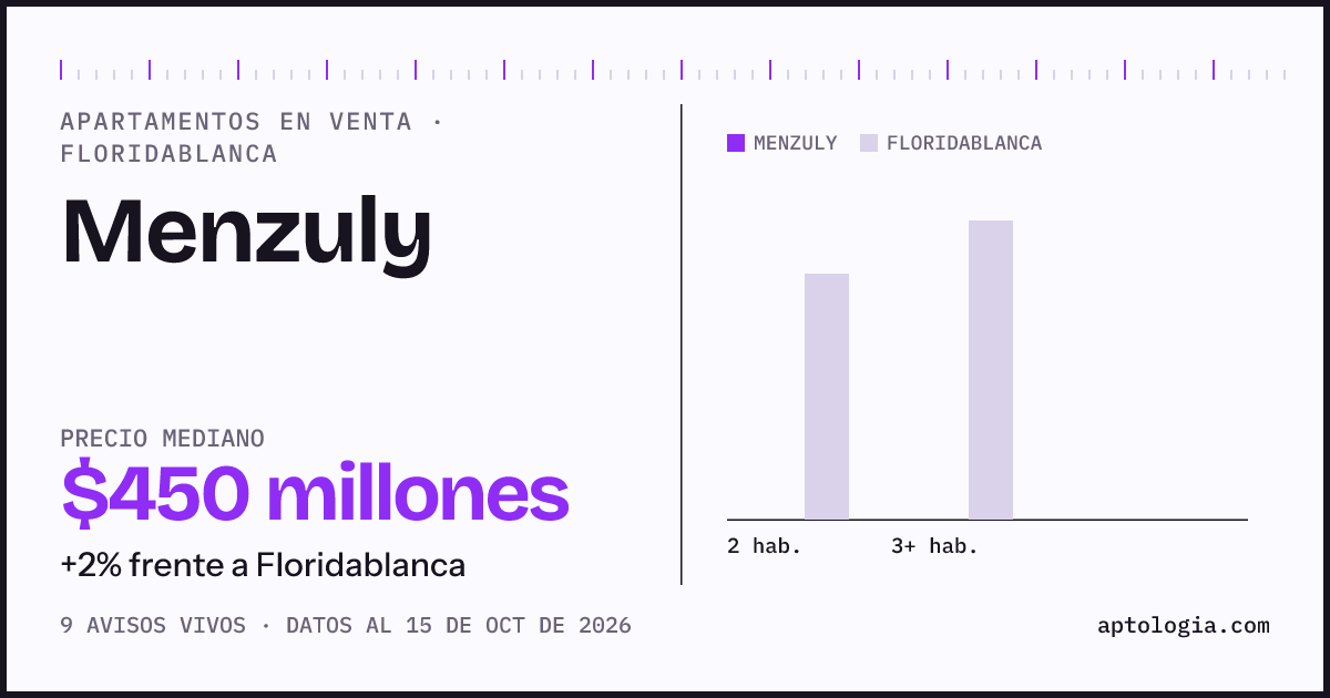 Precio de apartamentos en venta en Menzuly, Floridablanca, octubre de 2026: mediana $450.000.000