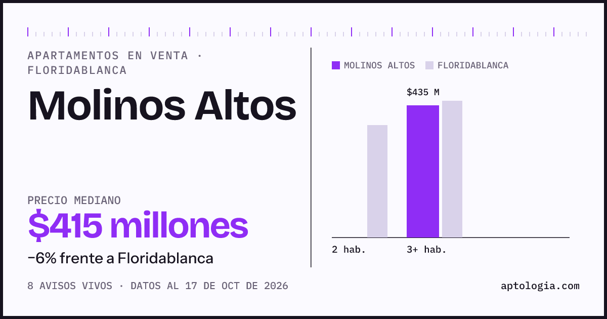 Precio de apartamentos en venta en Molinos Altos, Floridablanca, octubre de 2026: mediana $415.000.000