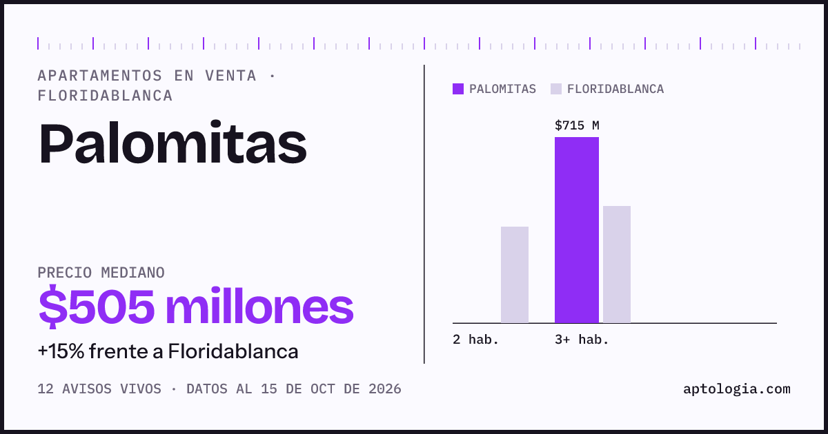 Precio de apartamentos en venta en Palomitas, Floridablanca, octubre de 2026: mediana $505.000.000
