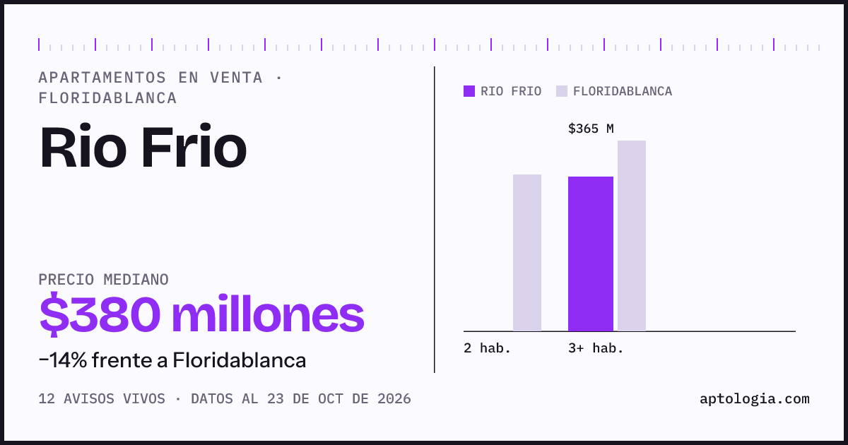 Precio de apartamentos en venta en Rio Frio, Floridablanca, octubre de 2026: mediana $375.000.000