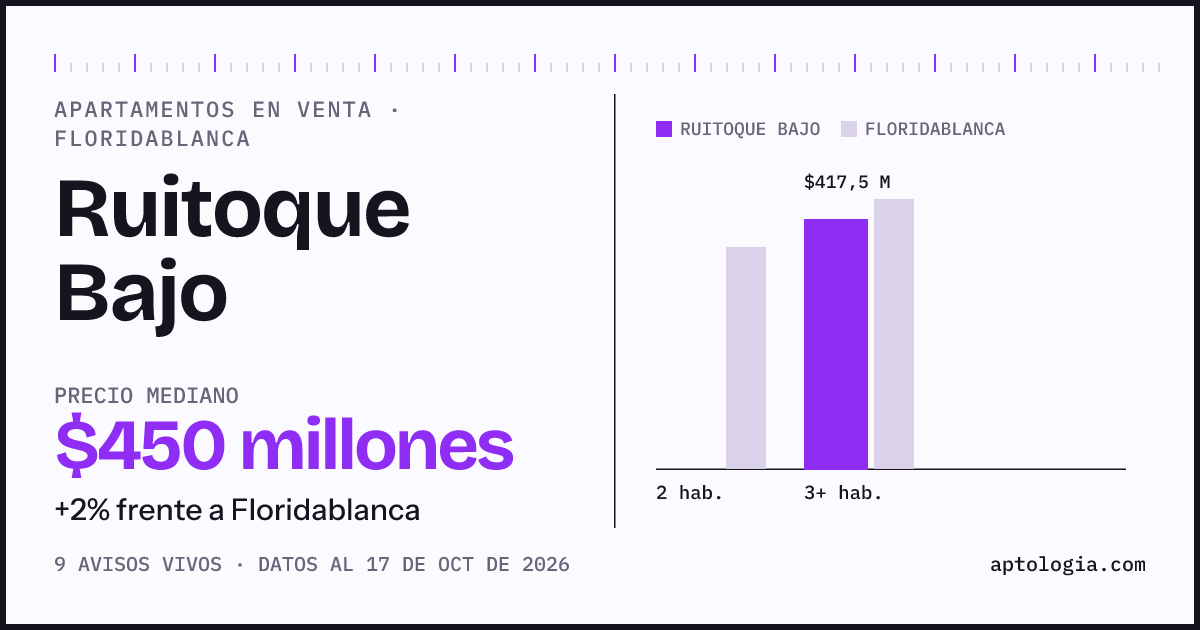 Precio de apartamentos en venta en Ruitoque Bajo, Floridablanca, octubre de 2026: mediana $450.000.000