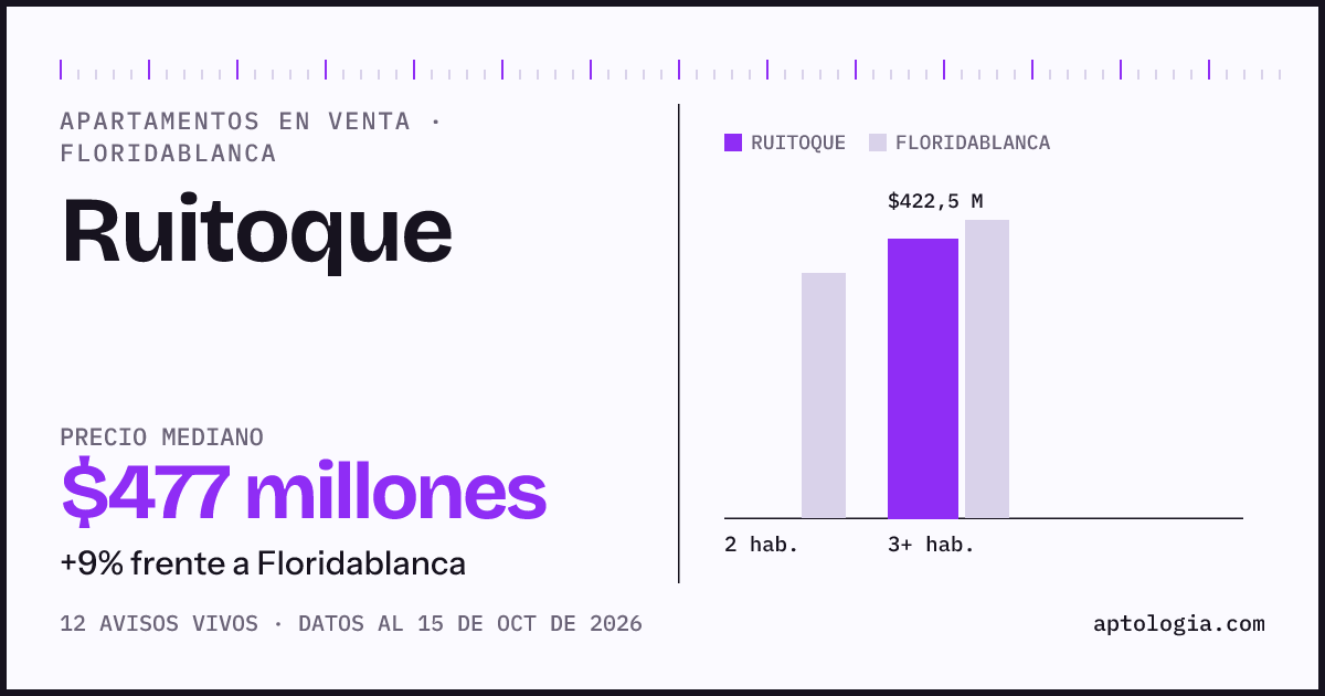 Precio de apartamentos en venta en Ruitoque, Floridablanca, octubre de 2026: mediana $477.476.000