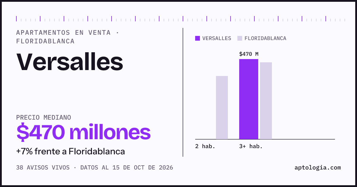 Precio de apartamentos en venta en Versalles, Floridablanca, octubre de 2026: mediana $470.000.000