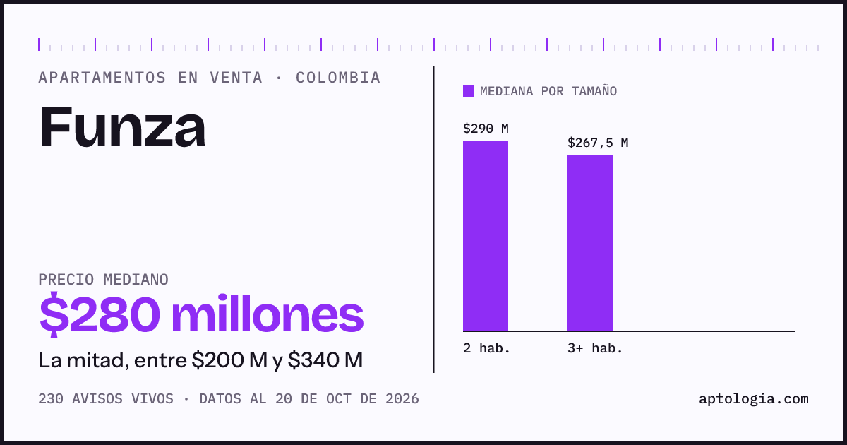 Precio de apartamentos en venta en Funza, octubre de 2026: mediana $279.500.000