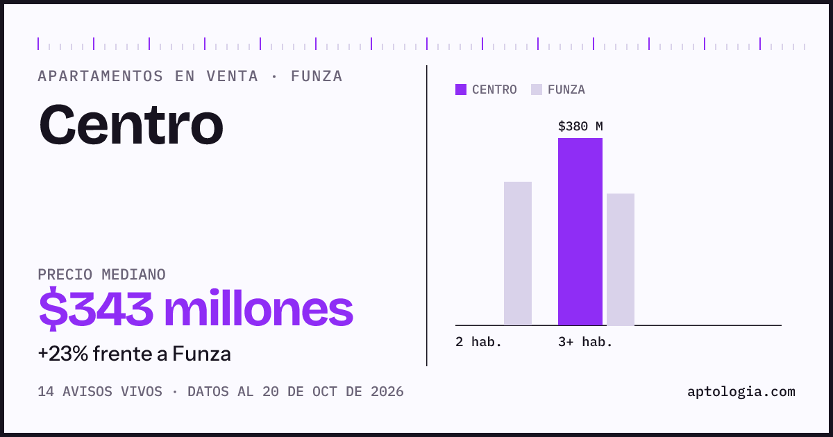 Precio de apartamentos en venta en Centro, Funza, octubre de 2026: mediana $342.500.000