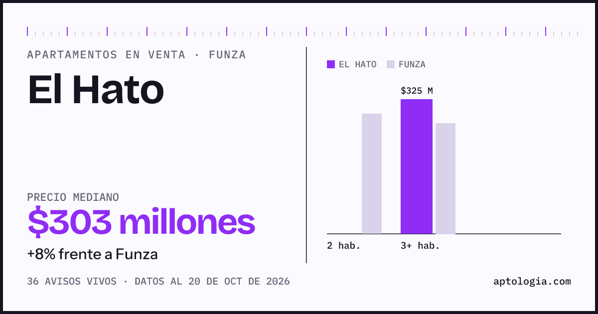 Precio de apartamentos en venta en El Hato, Funza, octubre de 2026: mediana $302.500.000