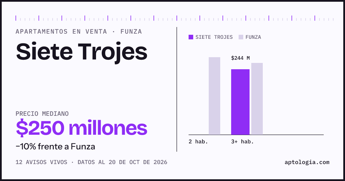 Precio de apartamentos en venta en Siete Trojes, Funza, octubre de 2026: mediana $250.450.000