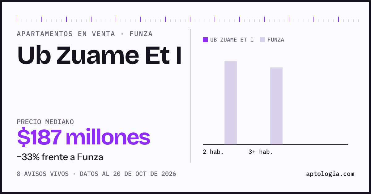 Precio de apartamentos en venta en Ub Zuame Et I, Funza, octubre de 2026: mediana $187.000.000