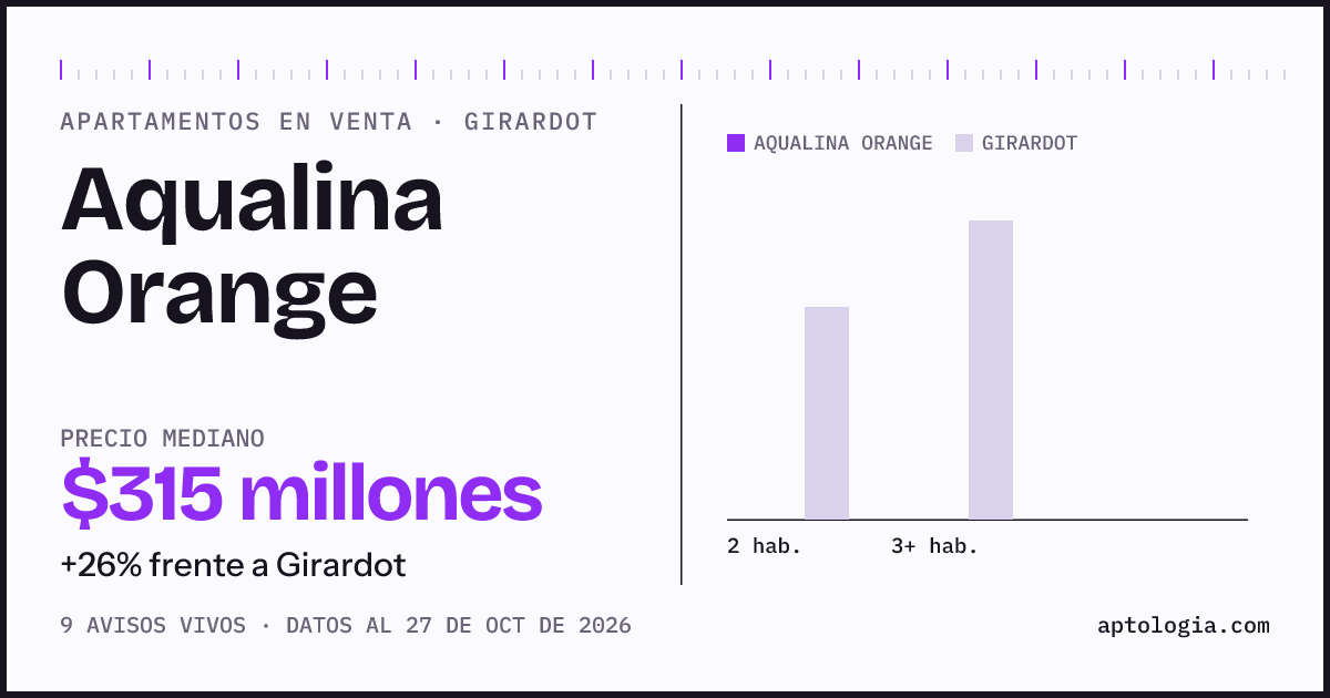 Precio de apartamentos en venta en Aqualina Orange, Girardot, octubre de 2026: mediana $315.000.000