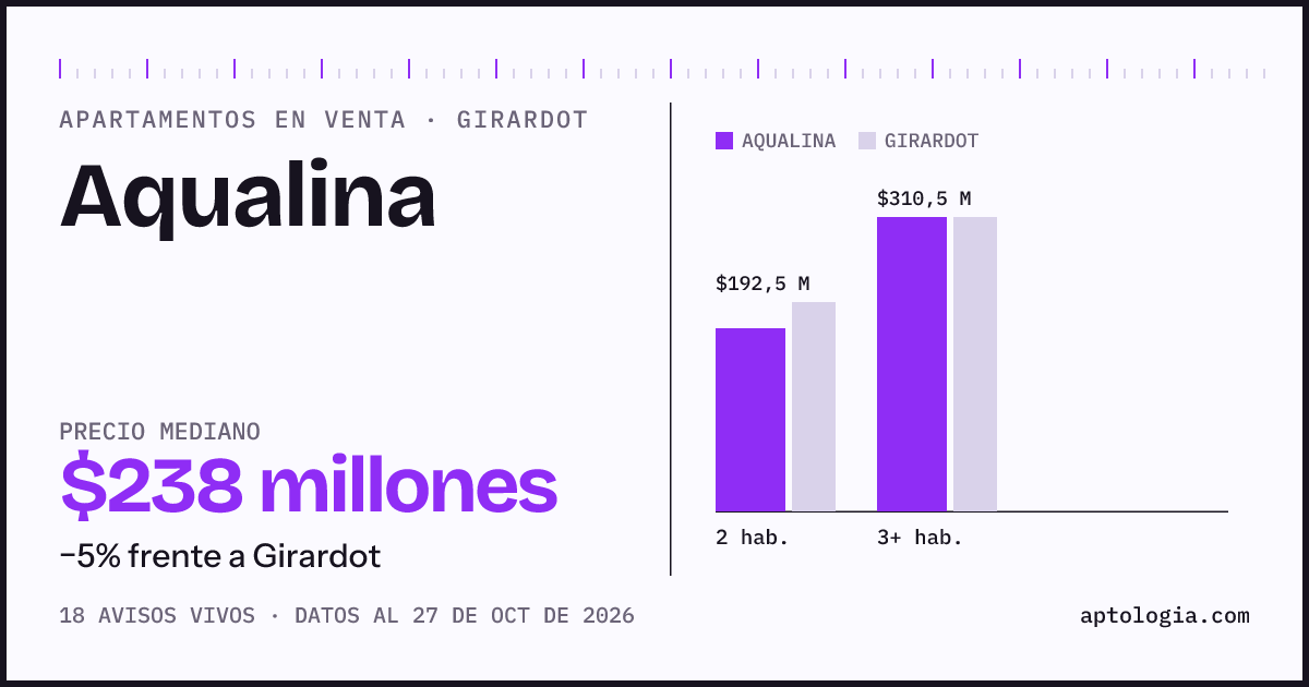 Precio de apartamentos en venta en Aqualina, Girardot, octubre de 2026: mediana $237.500.000