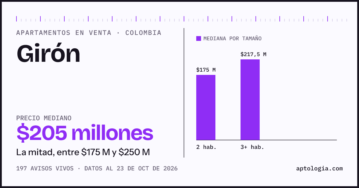 Precio de apartamentos en venta en Girón, octubre de 2026: mediana $205.000.000