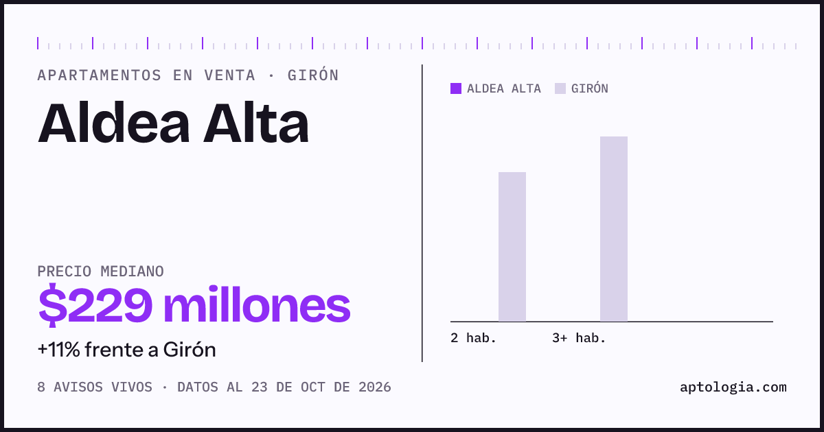 Precio de apartamentos en venta en Aldea Alta, Girón, octubre de 2026: mediana $228.500.000