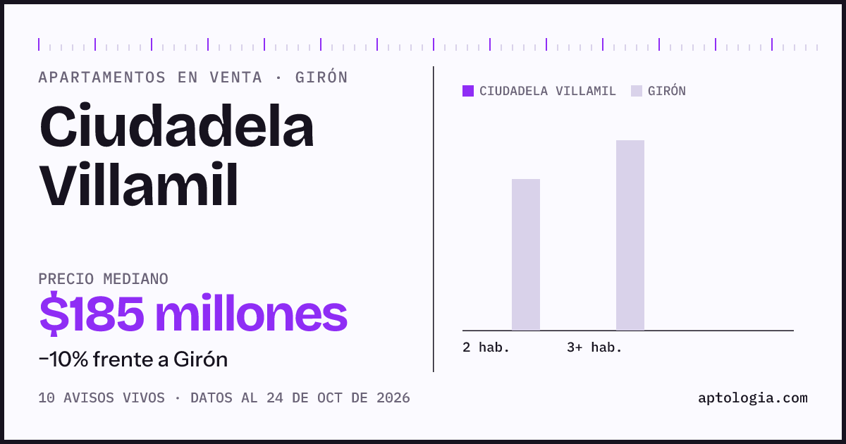 Precio de apartamentos en venta en Ciudadela Villamil, Girón, octubre de 2026: mediana $185.000.000