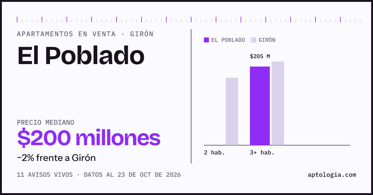 Precio de apartamentos en venta en El Poblado, Girón, octubre de 2026: mediana $200.000.000
