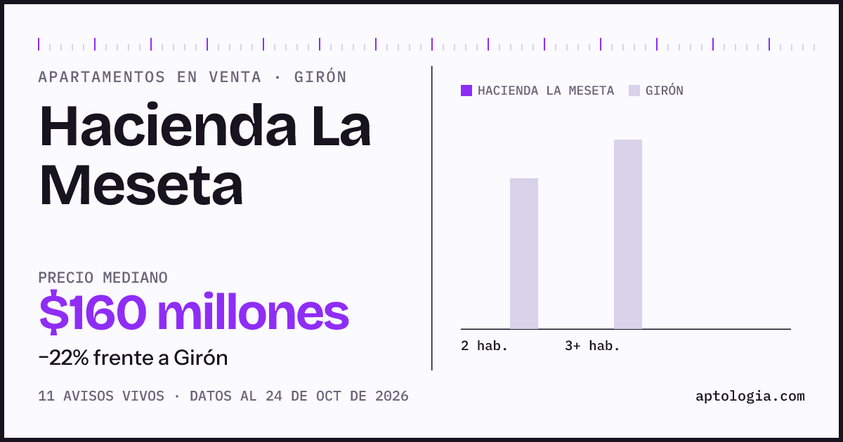 Precio de apartamentos en venta en Hacienda La Meseta, Girón, octubre de 2026: mediana $160.000.000