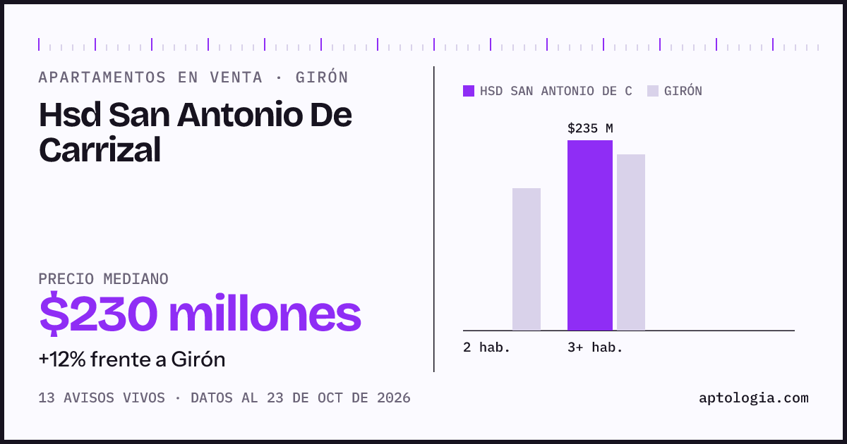 Precio de apartamentos en venta en Hsd San Antonio De Carrizal, Girón, octubre de 2026: mediana $230.000.000