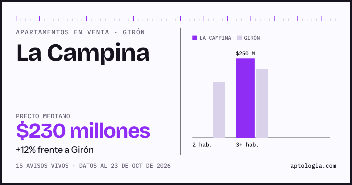 Precio de apartamentos en venta en La Campina, Girón, octubre de 2026: mediana $230.000.000