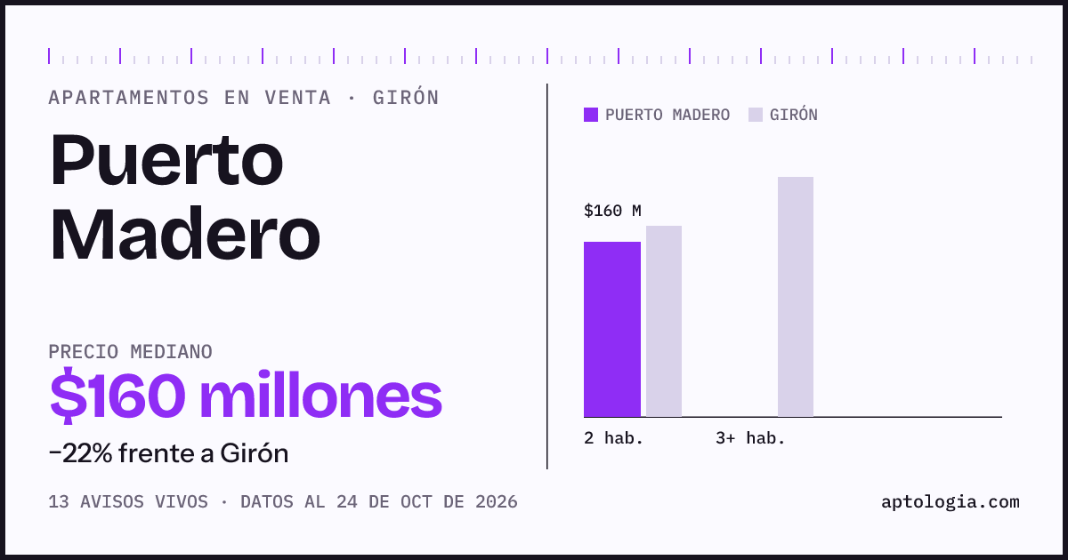Precio de apartamentos en venta en Puerto Madero, Girón, octubre de 2026: mediana $160.000.000