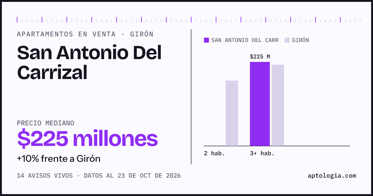 Precio de apartamentos en venta en San Antonio Del Carrizal, Girón, octubre de 2026: mediana $225.000.000