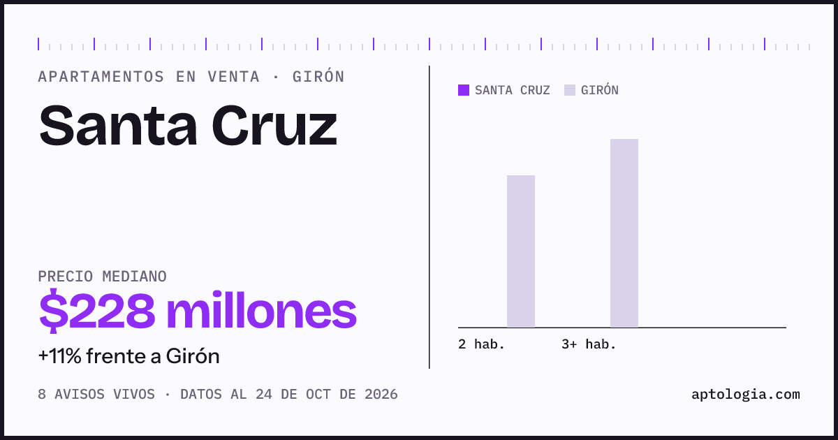 Precio de apartamentos en venta en Santa Cruz, Girón, octubre de 2026: mediana $227.500.000