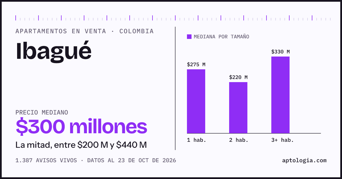 Precio de apartamentos en venta en Ibagué, octubre de 2026: mediana $300.000.000