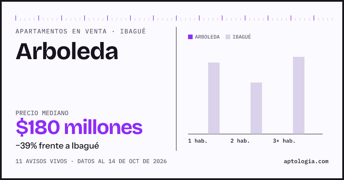 Precio de apartamentos en venta en Arboleda, Ibagué, octubre de 2026: mediana $180.000.000