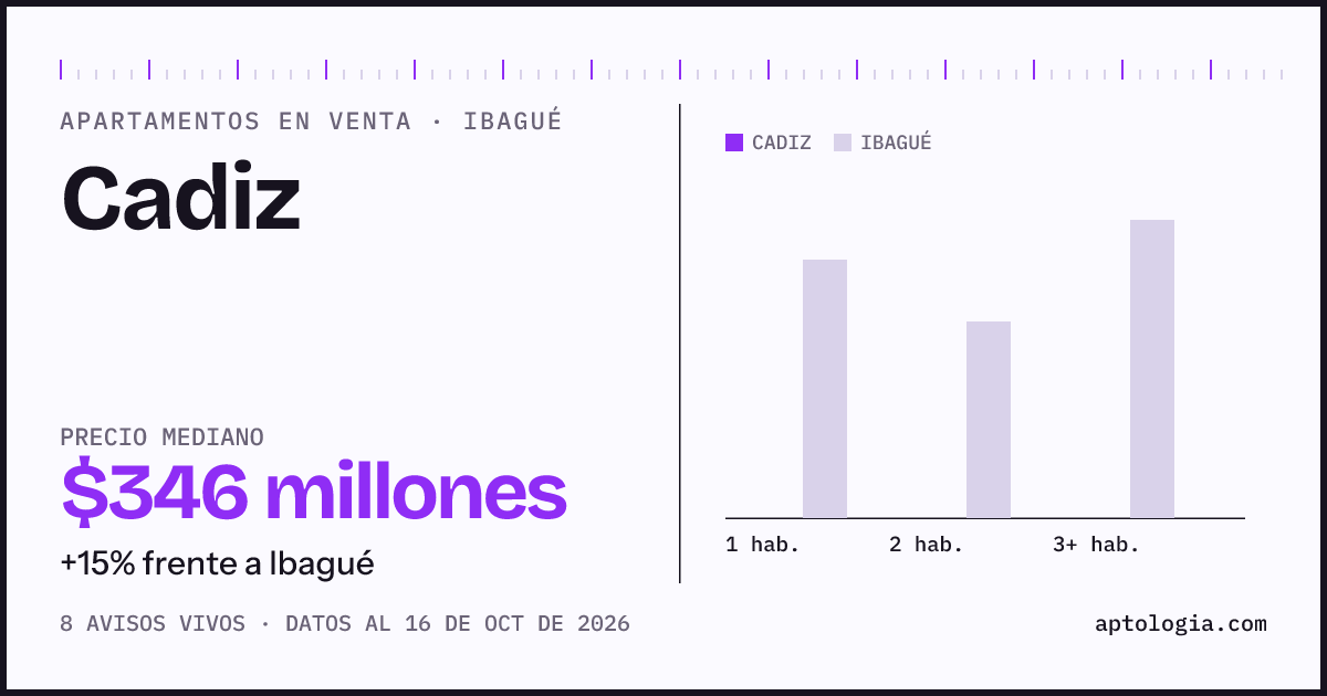 Precio de apartamentos en venta en Cadiz, Ibagué, octubre de 2026: mediana $346.001.570