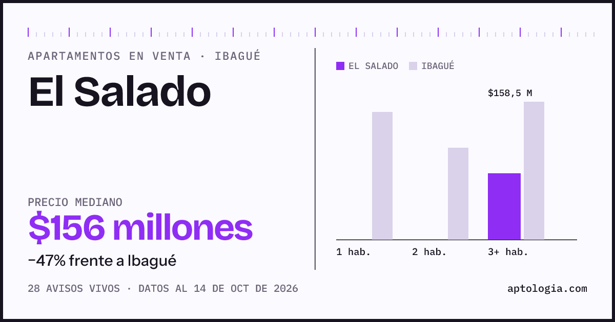 Precio de apartamentos en venta en El Salado, Ibagué, octubre de 2026: mediana $156.000.000