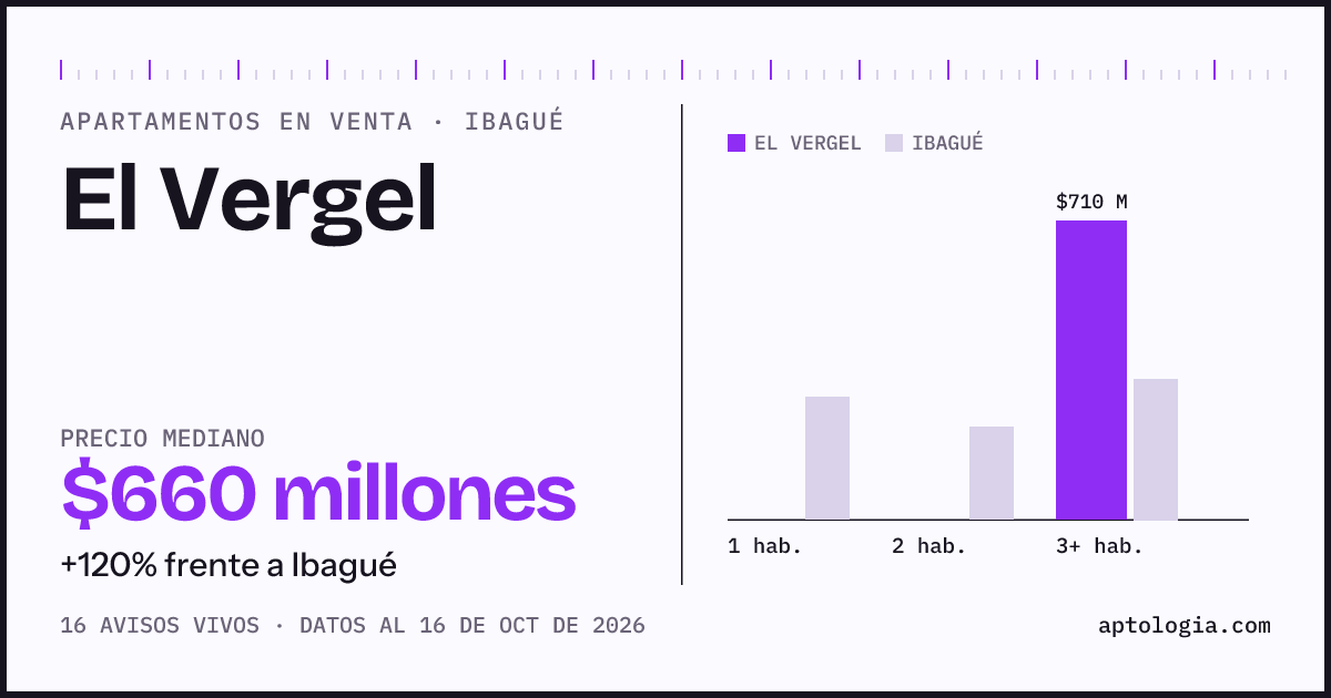 Precio de apartamentos en venta en El Vergel, Ibagué, octubre de 2026: mediana $660.000.000