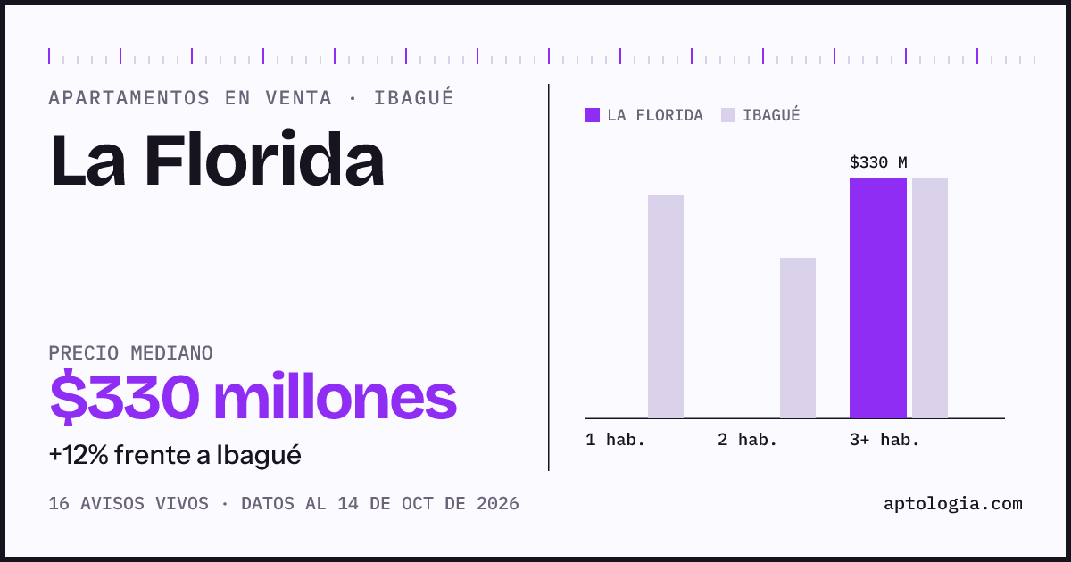 Precio de apartamentos en venta en La Florida, Ibagué, octubre de 2026: mediana $330.000.000