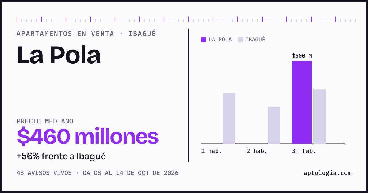 Precio de apartamentos en venta en La Pola, Ibagué, octubre de 2026: mediana $460.000.000