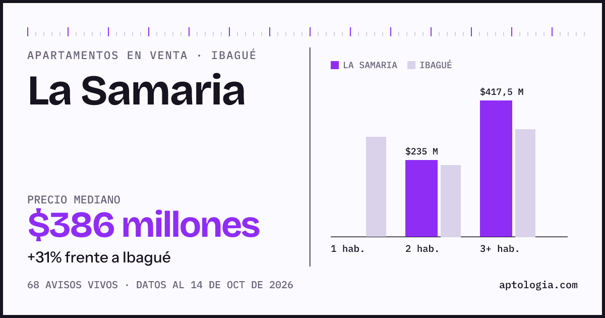 Precio de apartamentos en venta en La Samaria, Ibagué, octubre de 2026: mediana $385.500.000