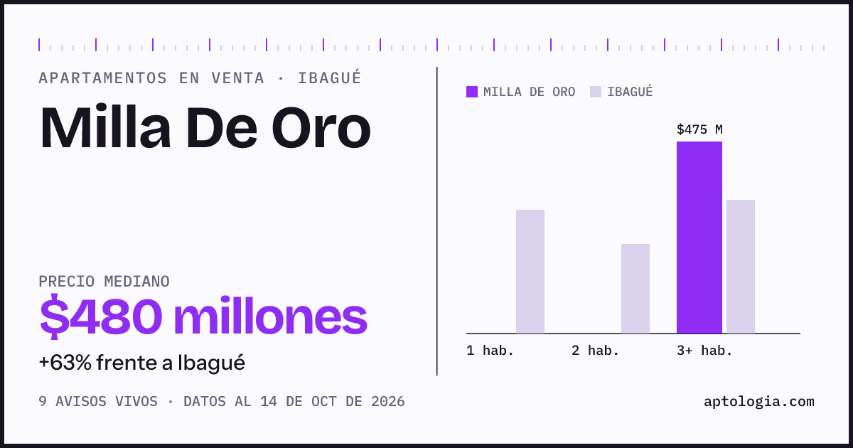 Precio de apartamentos en venta en Milla De Oro, Ibagué, octubre de 2026: mediana $480.000.000