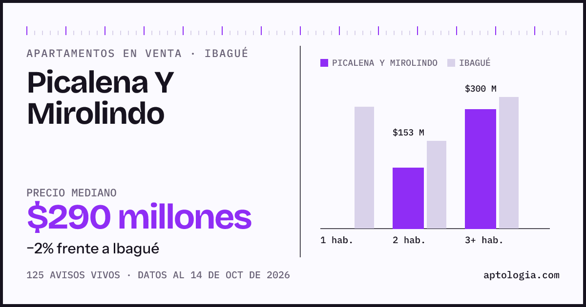 Precio de apartamentos en venta en Picalena Y Mirolindo, Ibagué, octubre de 2026: mediana $290.000.000