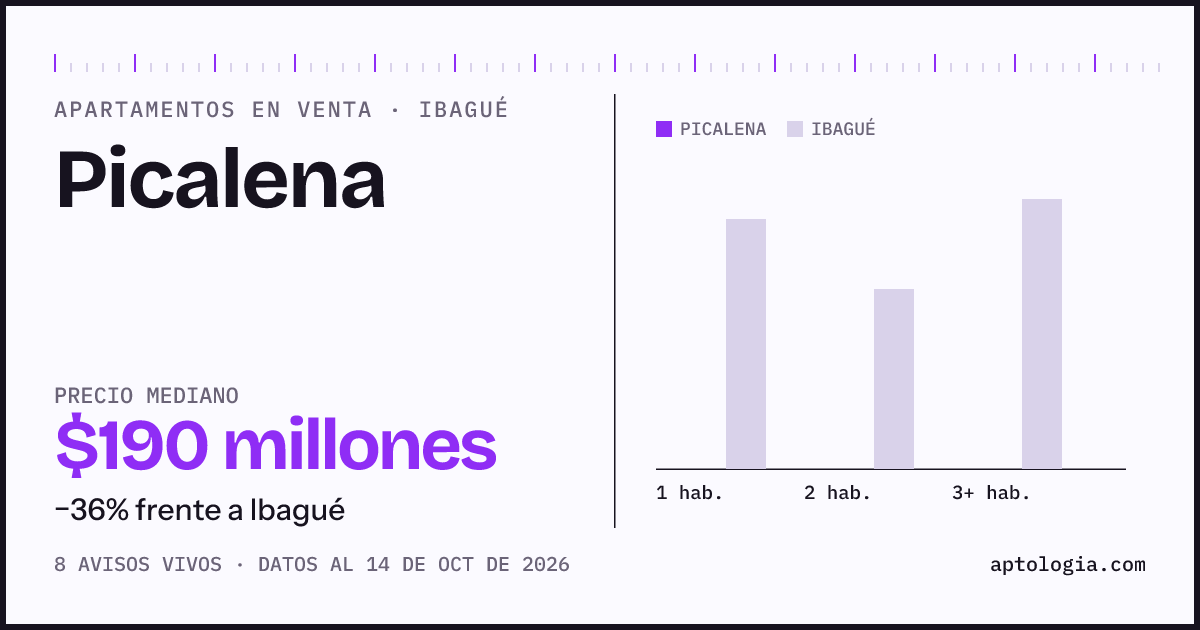 Precio de apartamentos en venta en Picalena, Ibagué, octubre de 2026: mediana $189.500.000
