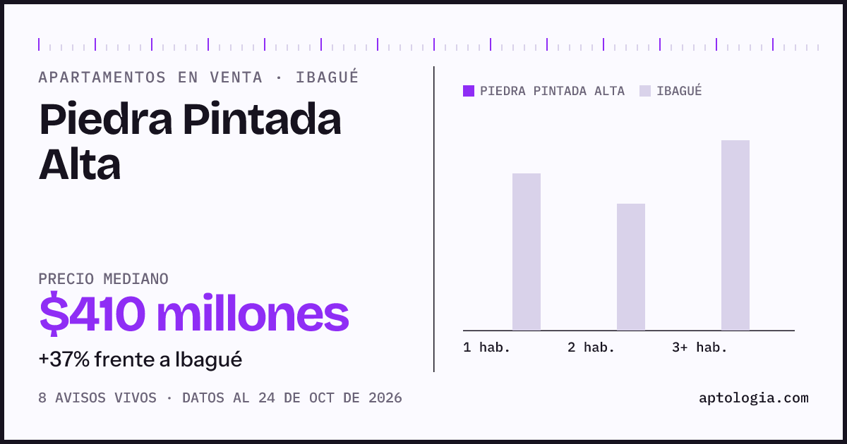 Precio de apartamentos en venta en Piedra Pintada Alta, Ibagué, octubre de 2026: mediana $410.000.000
