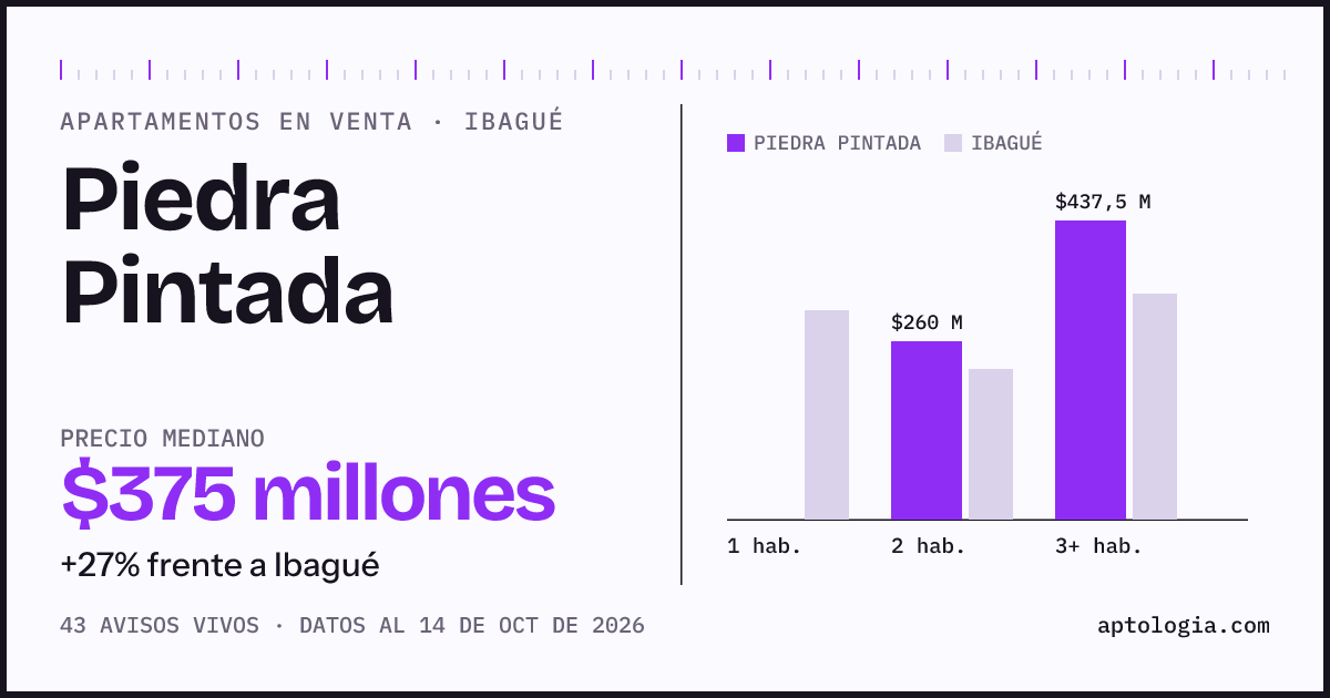 Precio de apartamentos en venta en Piedra Pintada, Ibagué, octubre de 2026: mediana $375.000.000