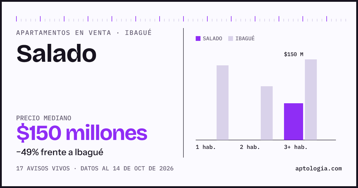 Precio de apartamentos en venta en Salado, Ibagué, octubre de 2026: mediana $150.000.000