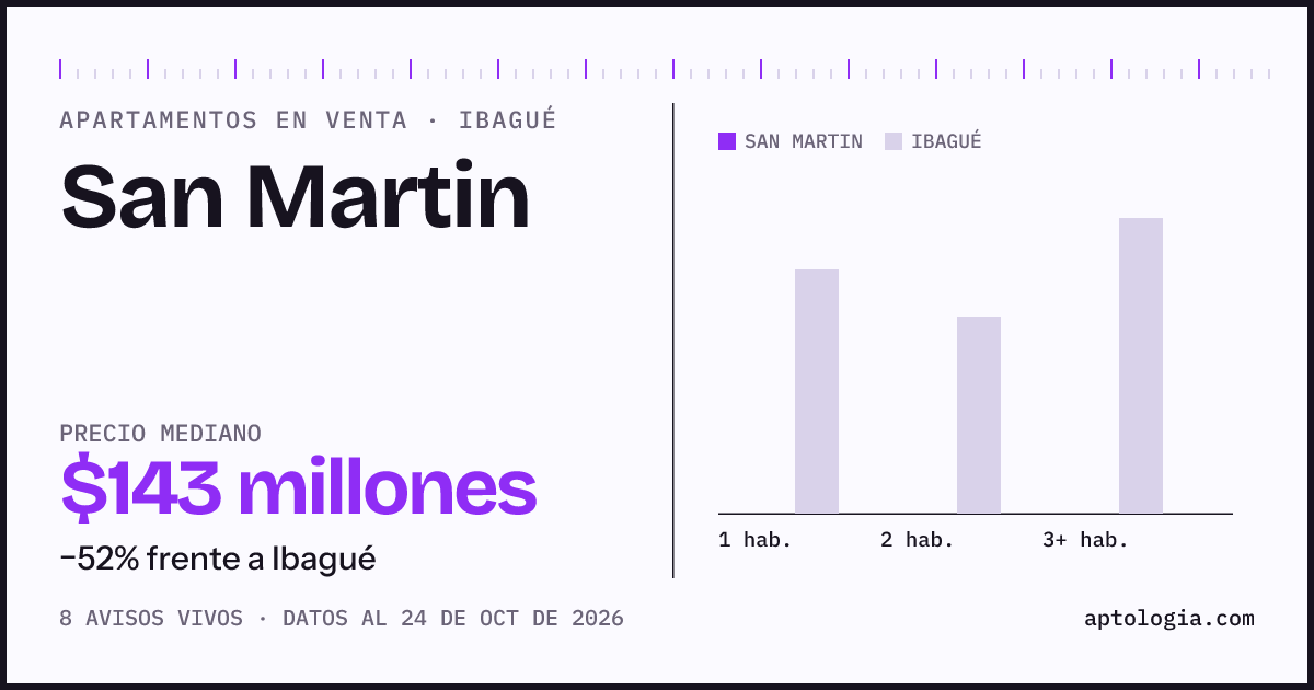 Precio de apartamentos en venta en San Martin, Ibagué, octubre de 2026: mediana $142.500.000