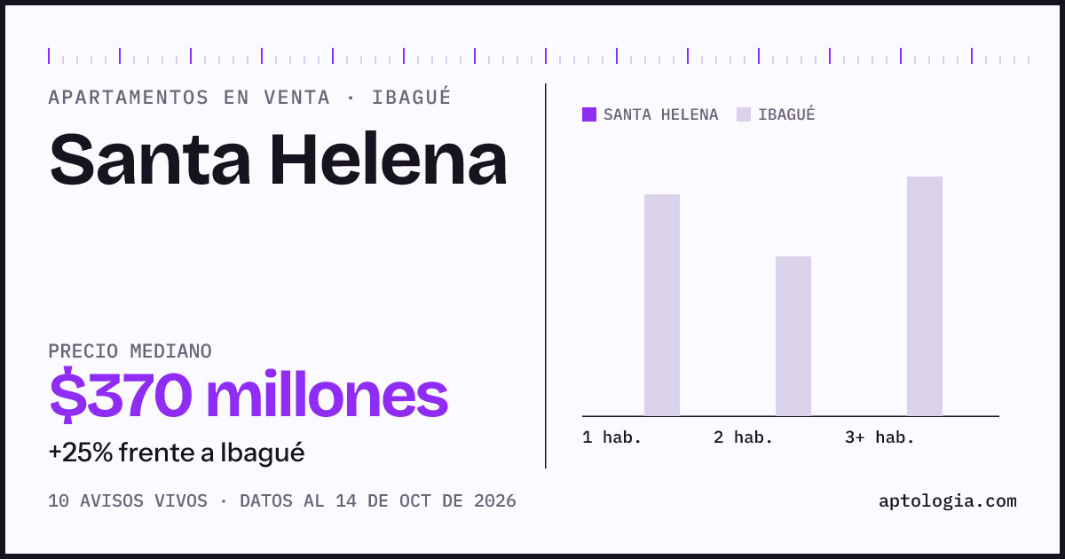 Precio de apartamentos en venta en Santa Helena, Ibagué, octubre de 2026: mediana $370.000.000