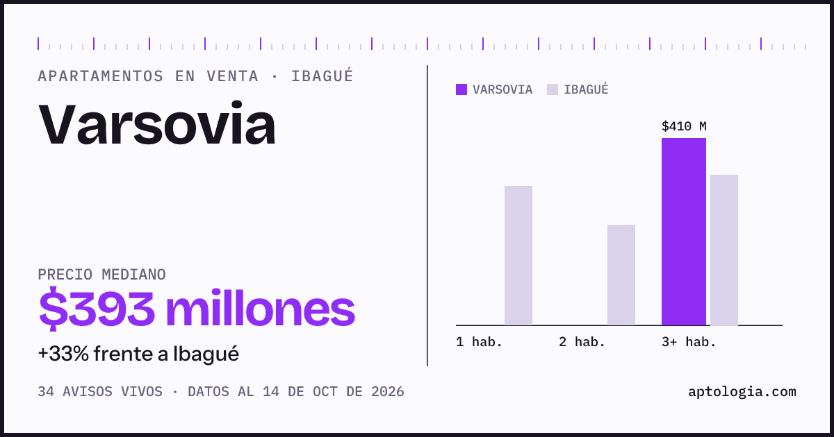 Precio de apartamentos en venta en Varsovia, Ibagué, octubre de 2026: mediana $392.500.000