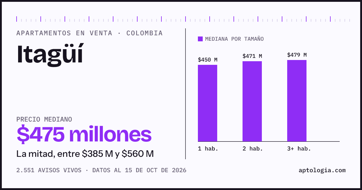 Precio de apartamentos en venta en Itagüí, octubre de 2026: mediana $480.000.000