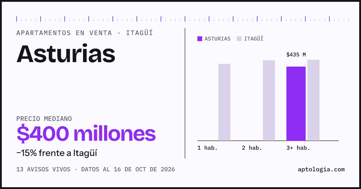 Precio de apartamentos en venta en Asturias, Itagüí, octubre de 2026: mediana $400.000.000