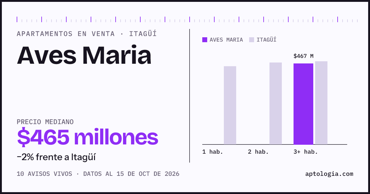 Precio de apartamentos en venta en Aves Maria, Itagüí, octubre de 2026: mediana $465.000.000