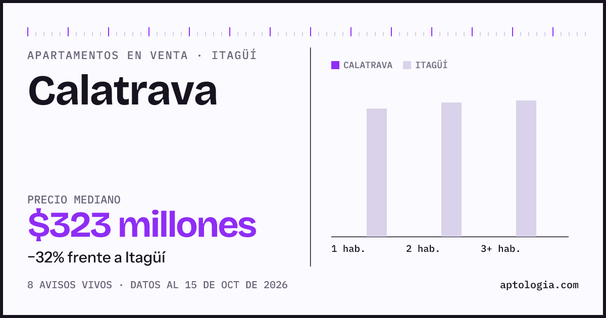 Precio de apartamentos en venta en Calatrava, Itagüí, octubre de 2026: mediana $322.500.000