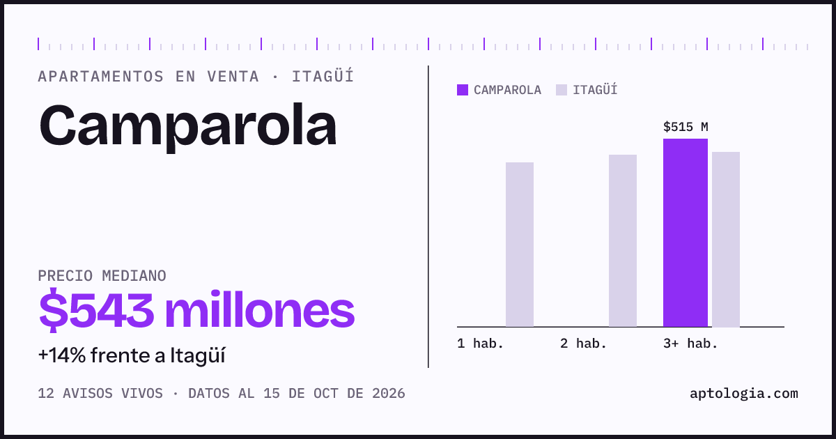 Precio de apartamentos en venta en Camparola, Itagüí, octubre de 2026: mediana $542.500.000